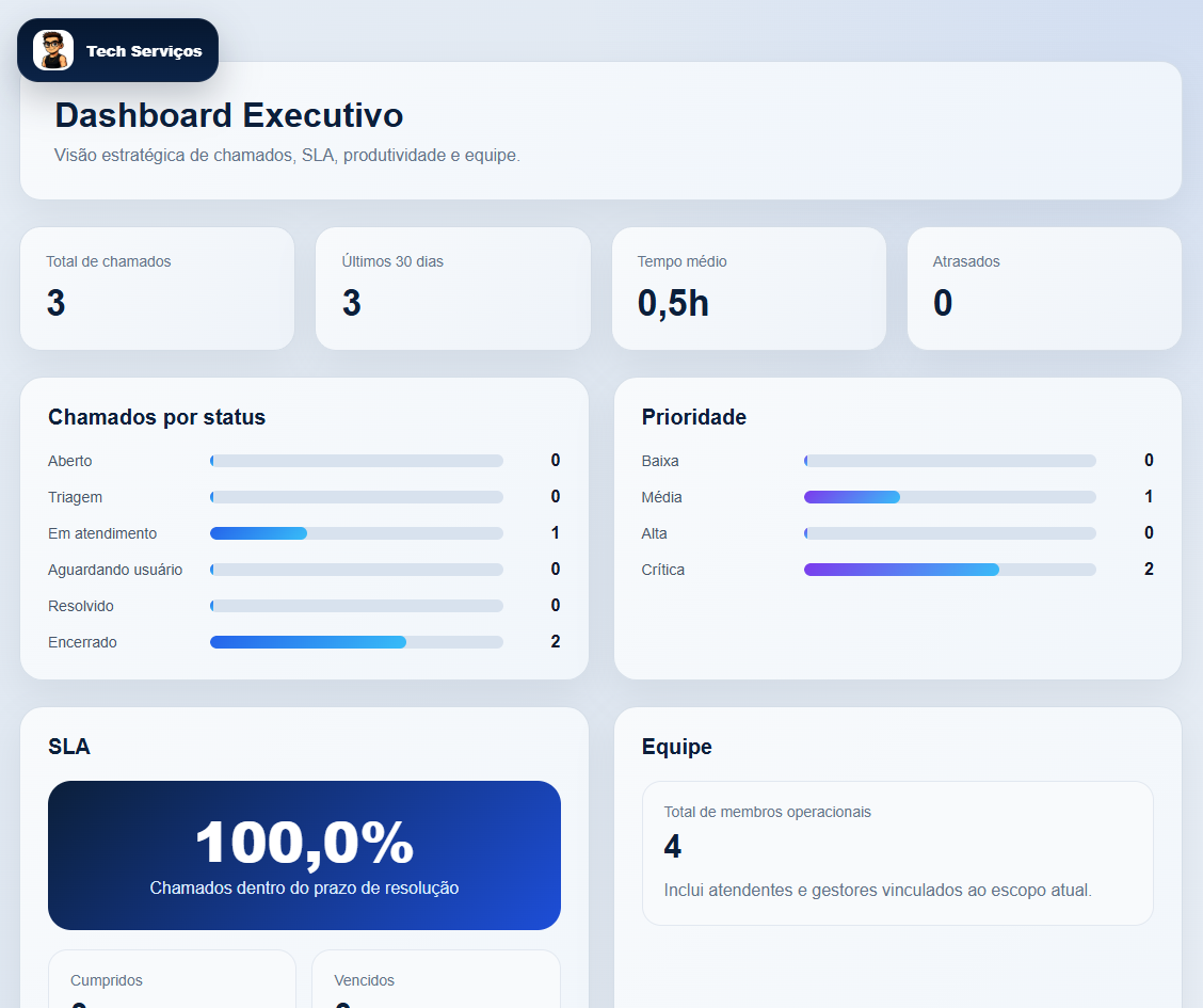 Dashboard Executivo